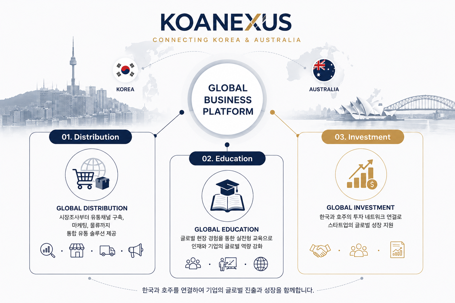KOANEXus 3축 비즈니스 플랫폼 인포그래픽